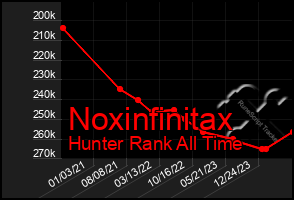 Total Graph of Noxinfinitax