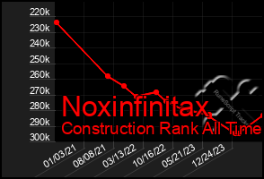 Total Graph of Noxinfinitax