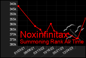 Total Graph of Noxinfinitax