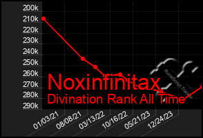 Total Graph of Noxinfinitax