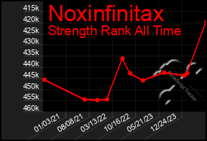 Total Graph of Noxinfinitax