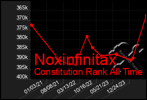 Total Graph of Noxinfinitax