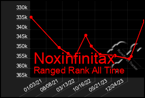 Total Graph of Noxinfinitax