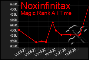 Total Graph of Noxinfinitax