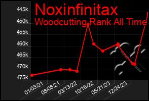 Total Graph of Noxinfinitax