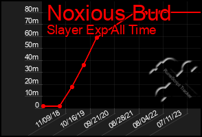 Total Graph of Noxious Bud