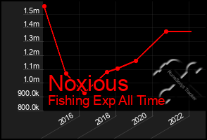 Total Graph of Noxious
