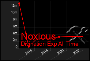 Total Graph of Noxious