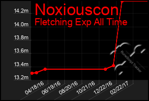 Total Graph of Noxiouscon