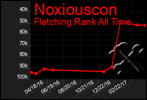 Total Graph of Noxiouscon