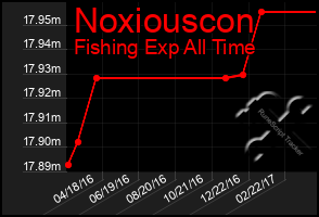 Total Graph of Noxiouscon