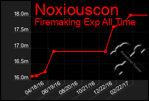 Total Graph of Noxiouscon