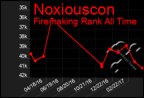 Total Graph of Noxiouscon