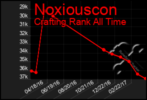 Total Graph of Noxiouscon