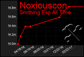 Total Graph of Noxiouscon