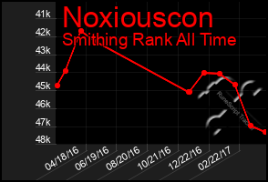 Total Graph of Noxiouscon