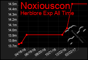 Total Graph of Noxiouscon