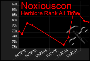 Total Graph of Noxiouscon