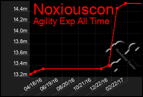 Total Graph of Noxiouscon