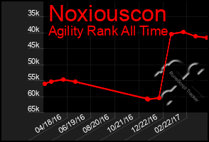 Total Graph of Noxiouscon