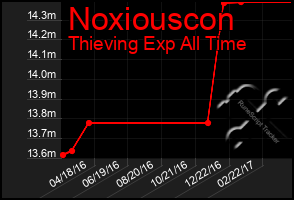 Total Graph of Noxiouscon