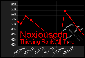 Total Graph of Noxiouscon