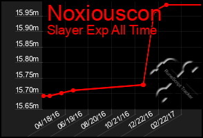 Total Graph of Noxiouscon