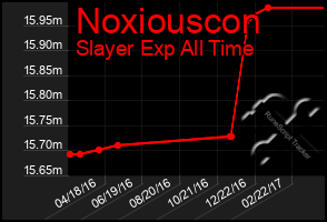 Total Graph of Noxiouscon