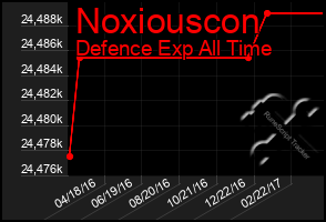 Total Graph of Noxiouscon