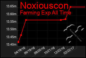 Total Graph of Noxiouscon