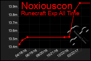 Total Graph of Noxiouscon