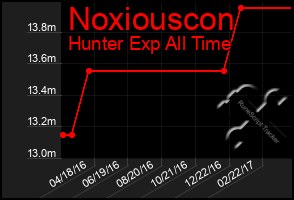 Total Graph of Noxiouscon