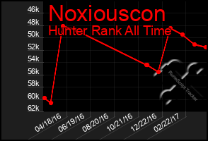 Total Graph of Noxiouscon