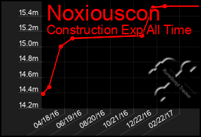 Total Graph of Noxiouscon