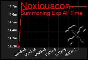 Total Graph of Noxiouscon