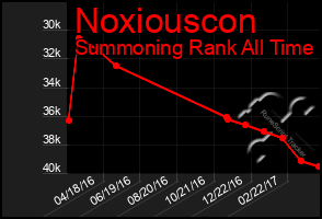 Total Graph of Noxiouscon