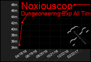 Total Graph of Noxiouscon