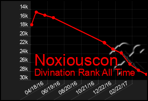 Total Graph of Noxiouscon