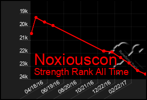 Total Graph of Noxiouscon