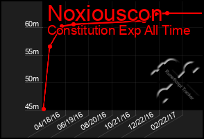 Total Graph of Noxiouscon