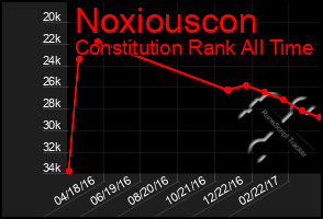 Total Graph of Noxiouscon