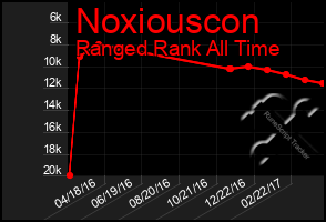 Total Graph of Noxiouscon