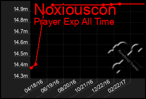 Total Graph of Noxiouscon