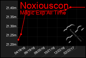 Total Graph of Noxiouscon