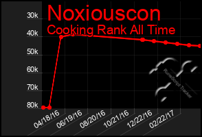 Total Graph of Noxiouscon