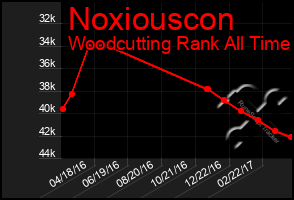 Total Graph of Noxiouscon