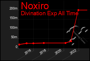 Total Graph of Noxiro