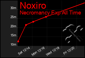 Total Graph of Noxiro