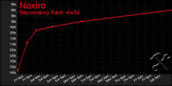 Last 31 Days Graph of Noxiro