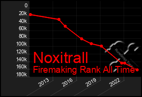 Total Graph of Noxitrall